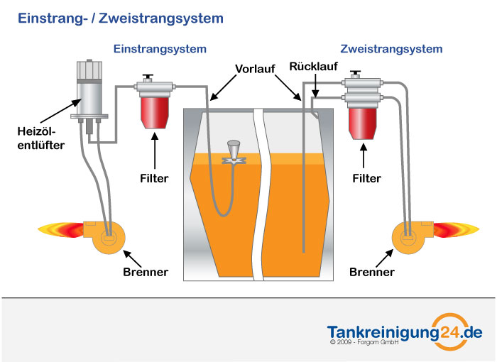 Erklär mal: Zweistrang- Einstrangsystem