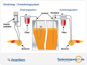 Einstrangsystem und Zweistrangsystem