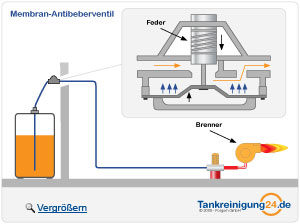 Hebereckventil mit Druckentlastung 1 Zoll Antiheberventil für Dieseltankanlage 