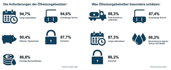 Was Betreiber von lheizungen schtzen