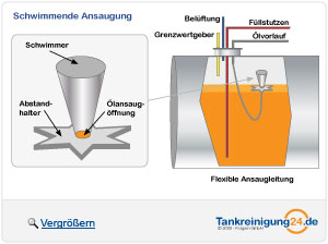 Schwimmende Ansaugung