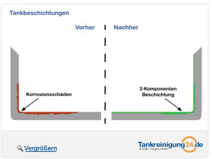 Tankbeschichtung