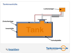 Tankinnenhlle