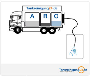 Tankreinigung Sprhverfahren - Schritt 3