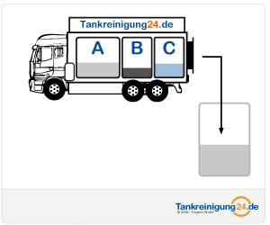 Tankreinigung Sprhverfahren - Schritt 5